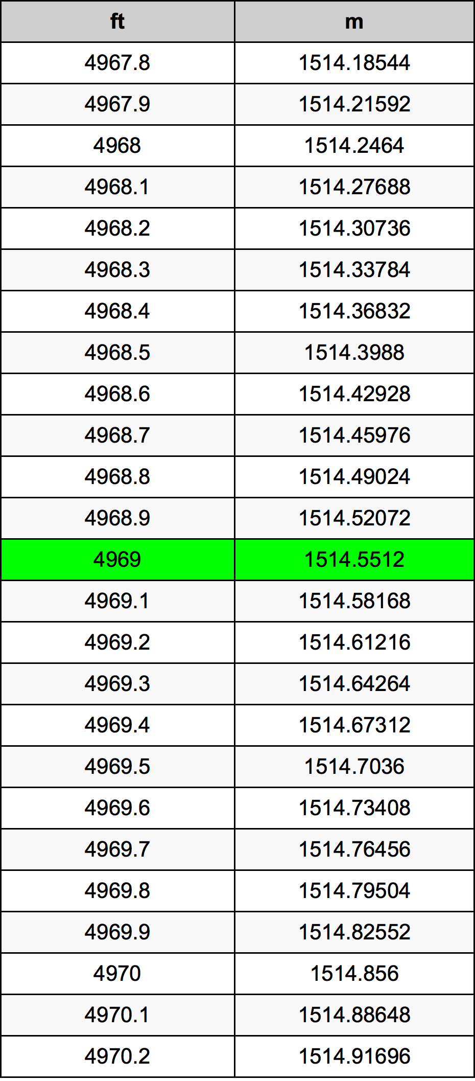 4969 Láb átszámítási táblázat