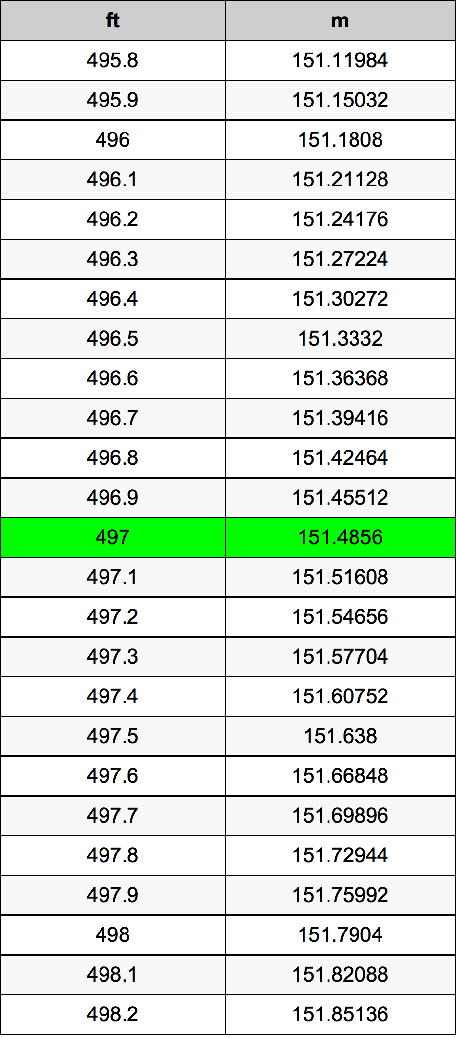 497 Láb átszámítási táblázat