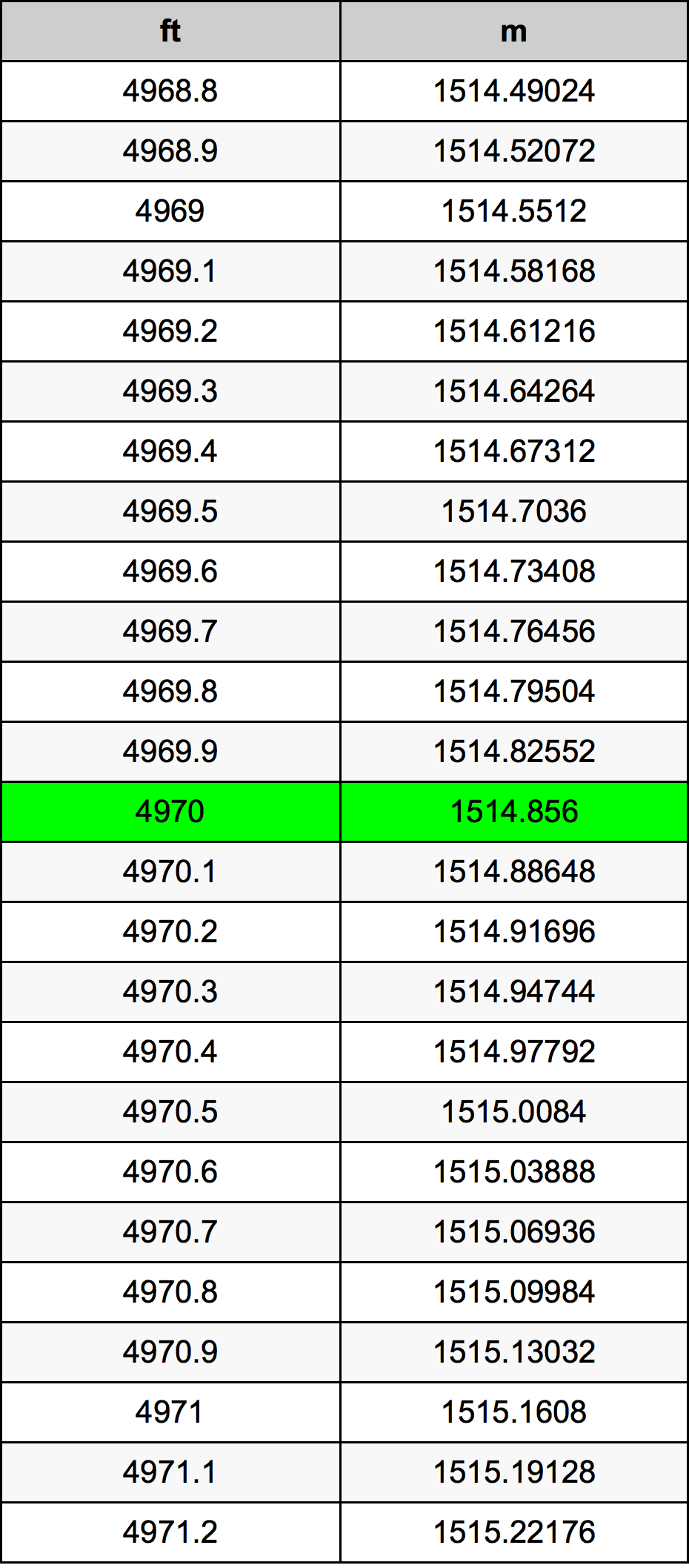 4970 Piedi konverżjoni tabella