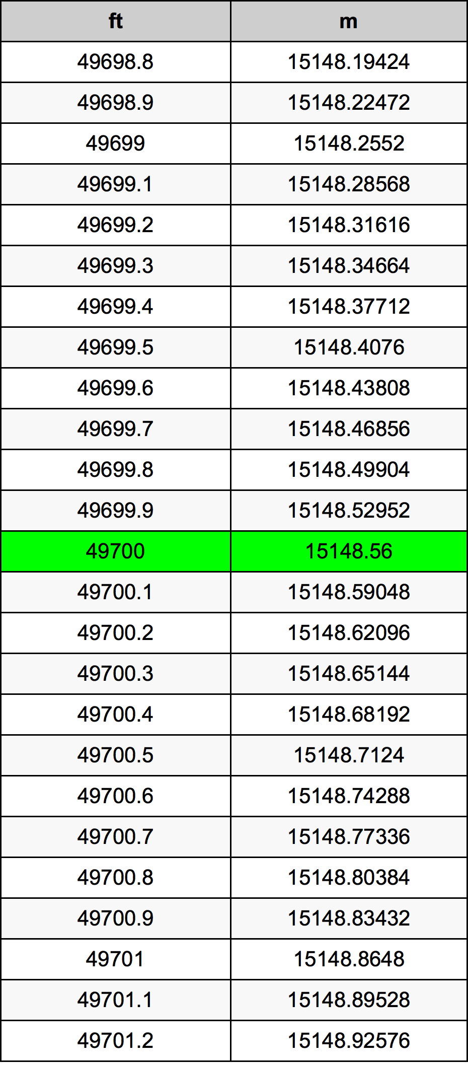 49700 Piedi konverżjoni tabella