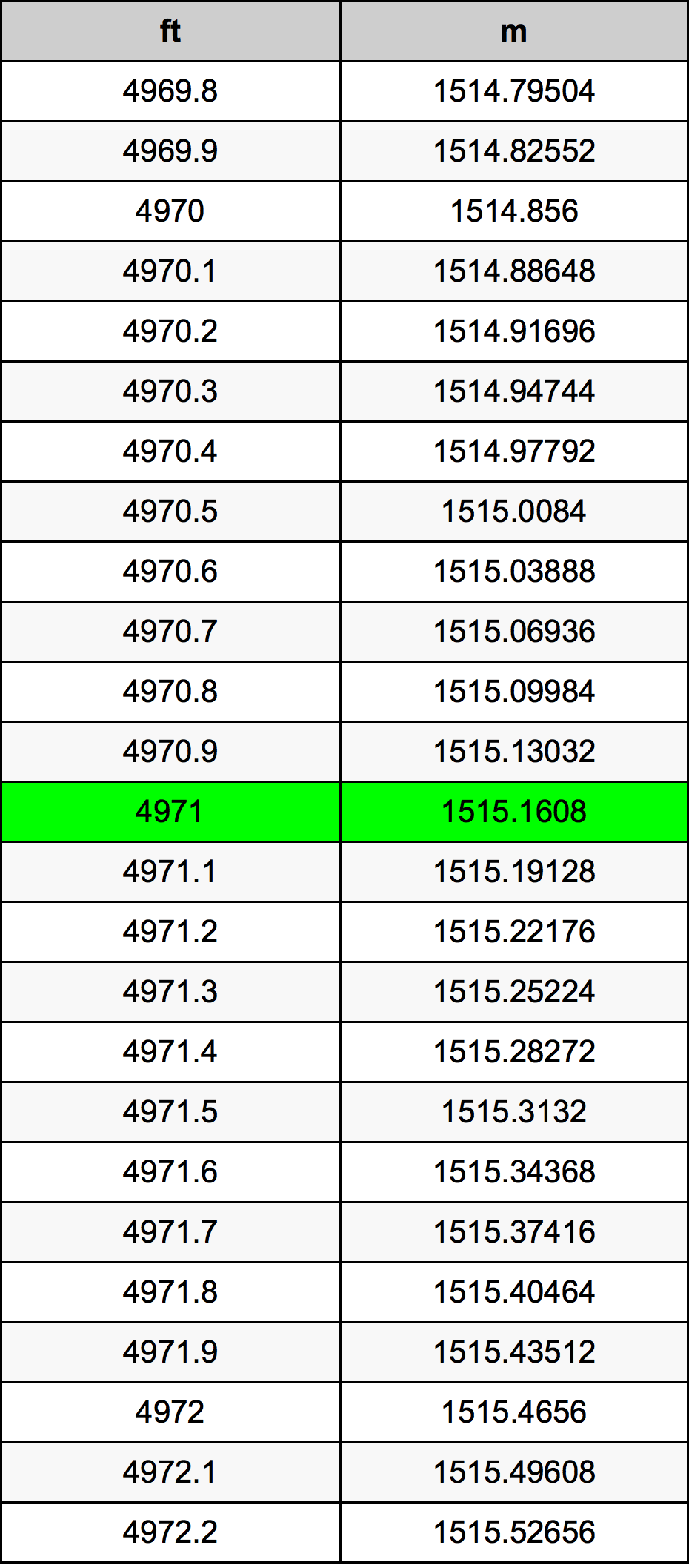 4971 Láb átszámítási táblázat