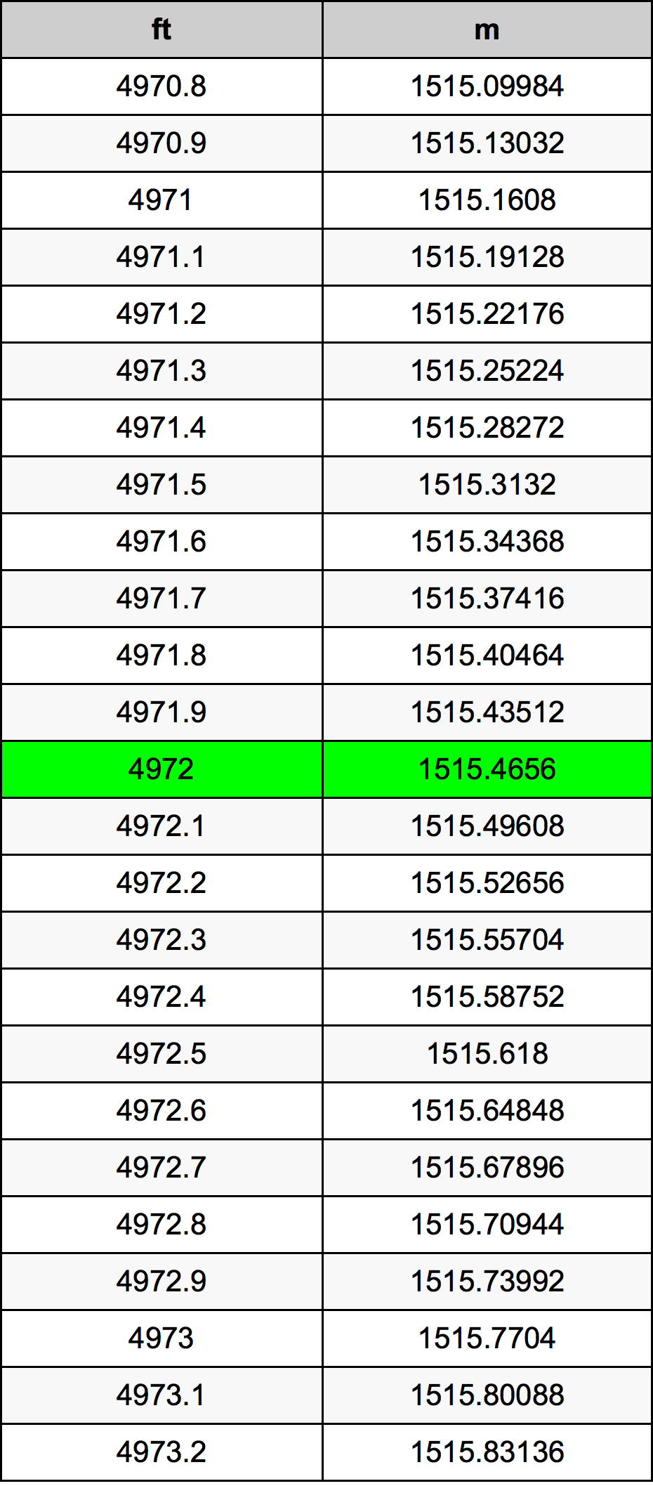 4972 Piede tabella di conversione