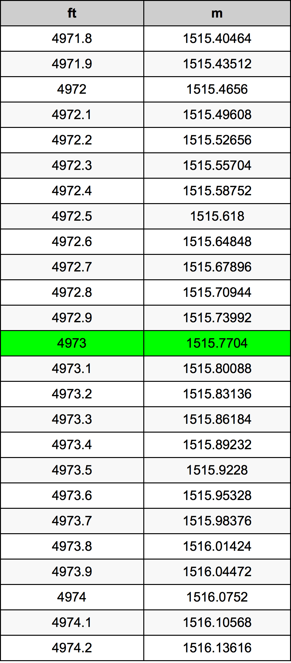 4973 Piedi konverżjoni tabella
