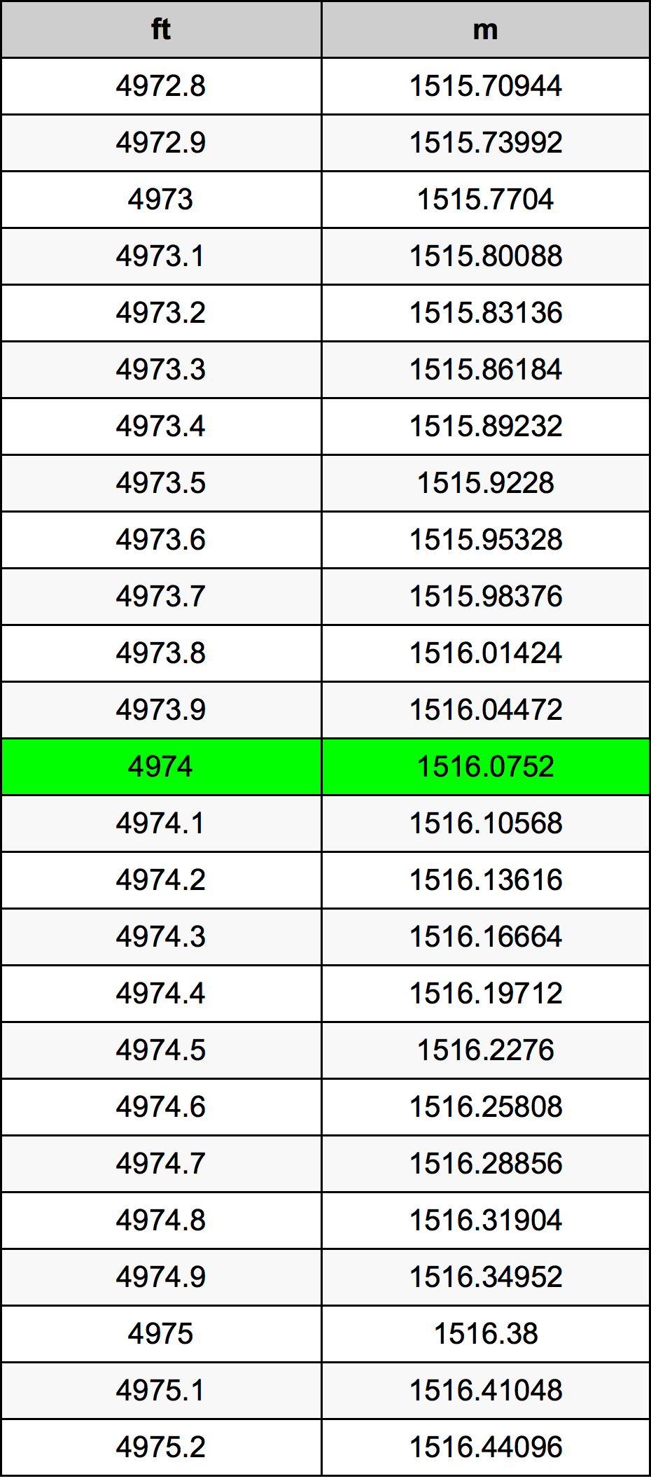 4974 Kaki konversi tabel