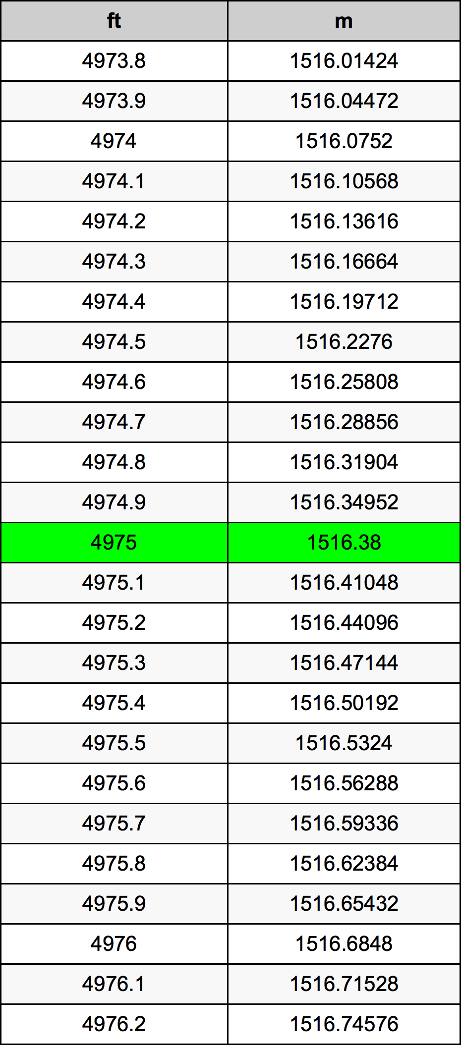 4975 Piedi konverżjoni tabella