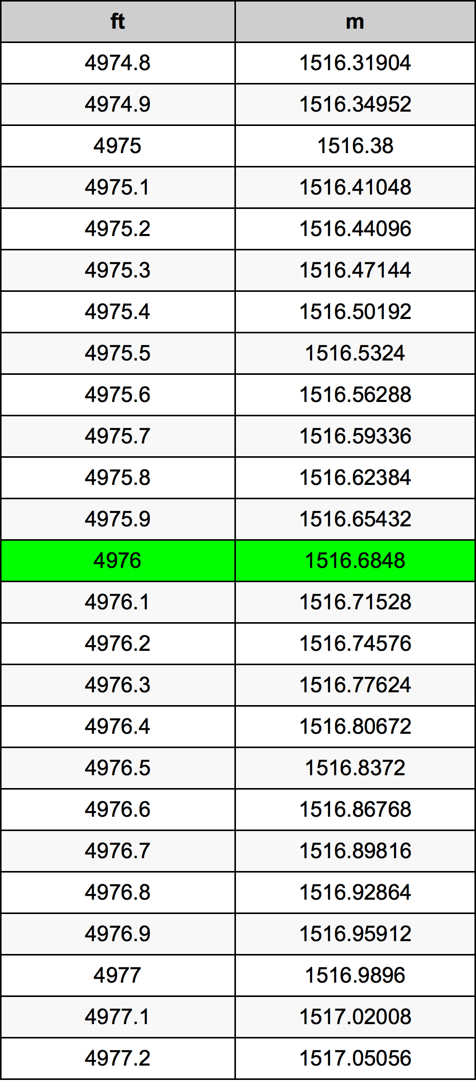 4976 Piede tabella di conversione