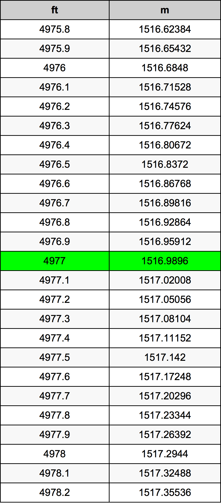 4977 Piedi konverżjoni tabella