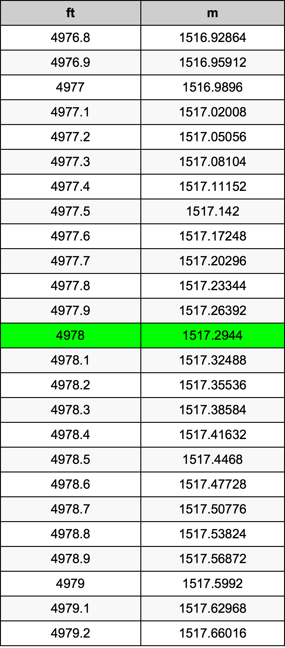 4978 Piedi konverżjoni tabella