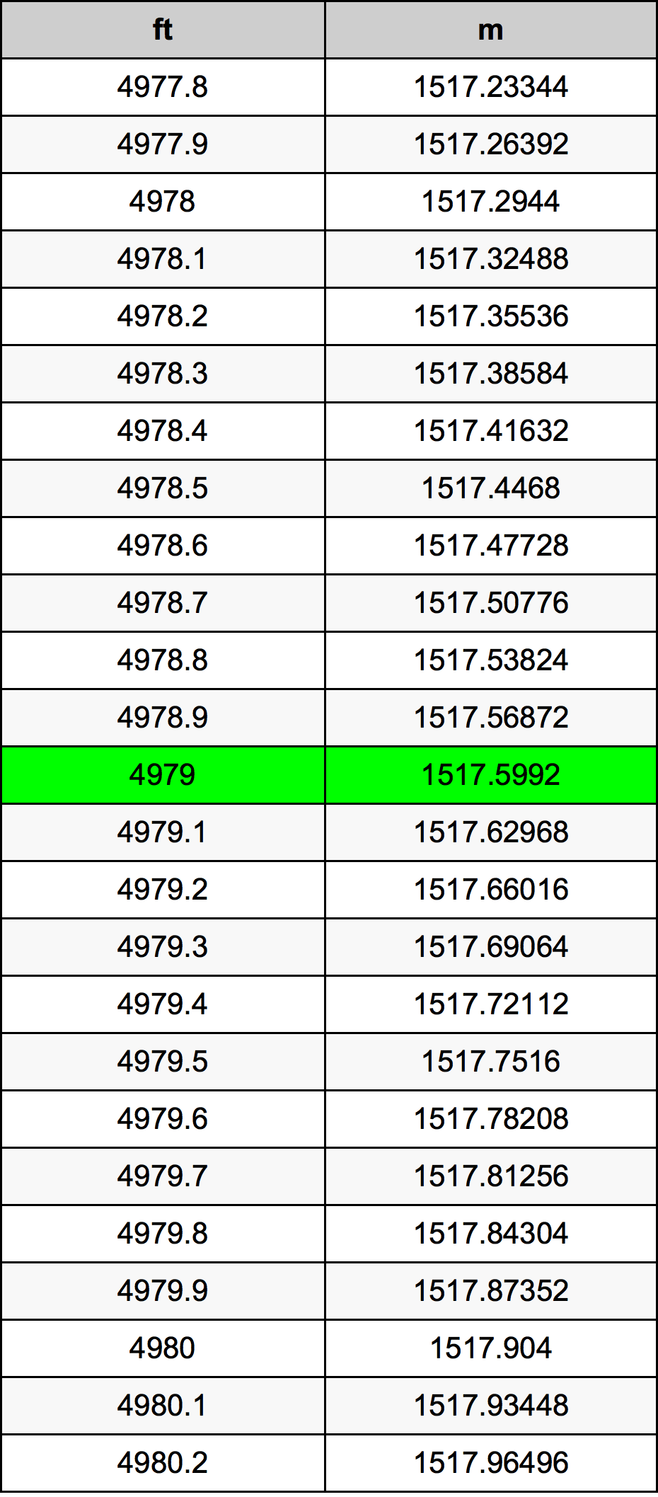 4979 Piedi konverżjoni tabella