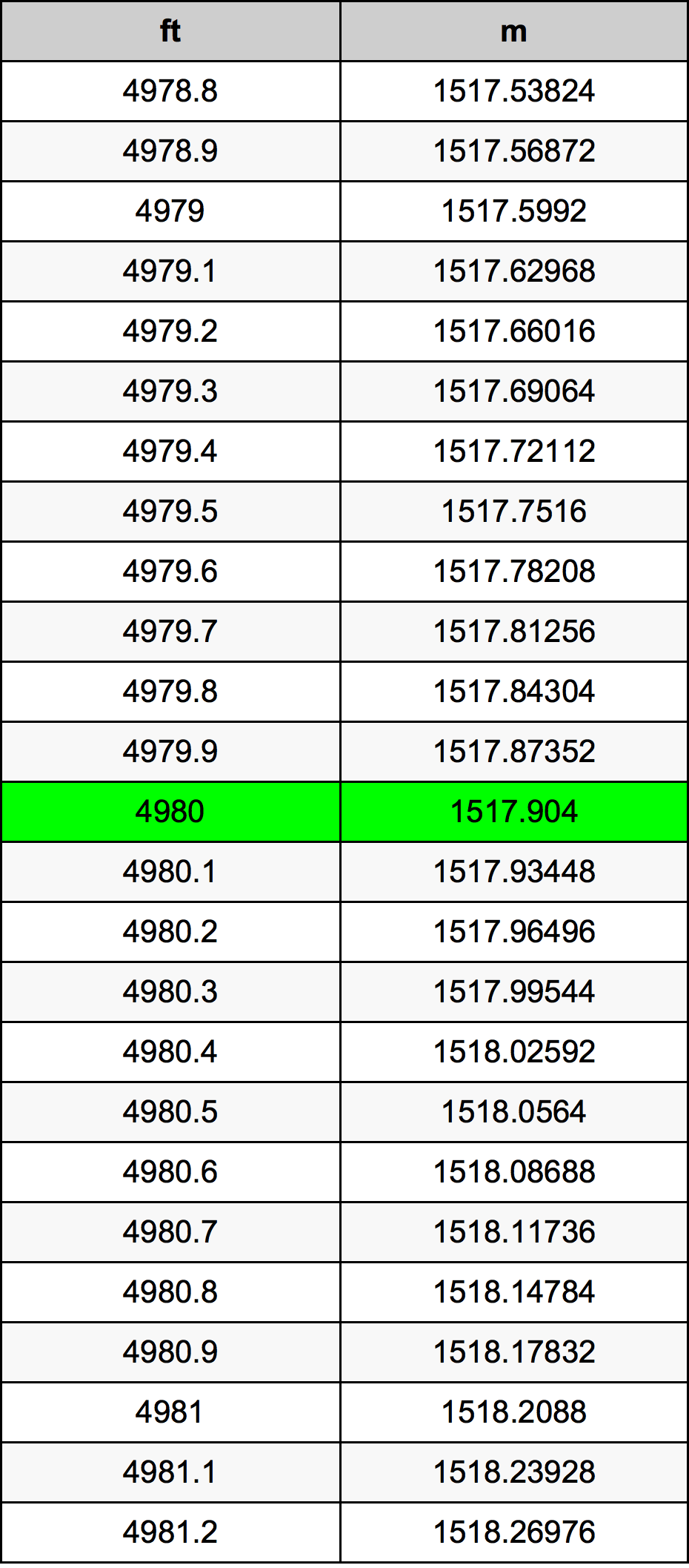 4980 Láb átszámítási táblázat