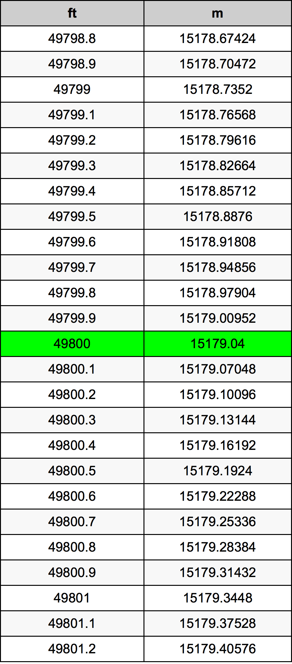 49800 Piede tabella di conversione