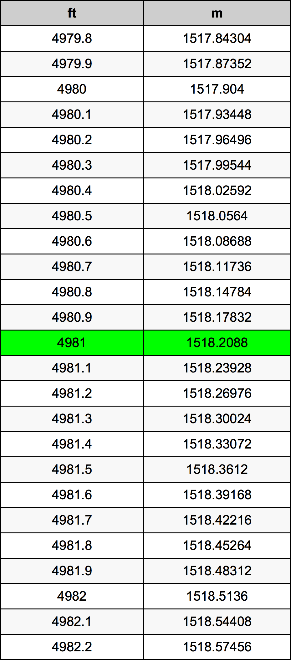 4981 Picior tabelul de conversie