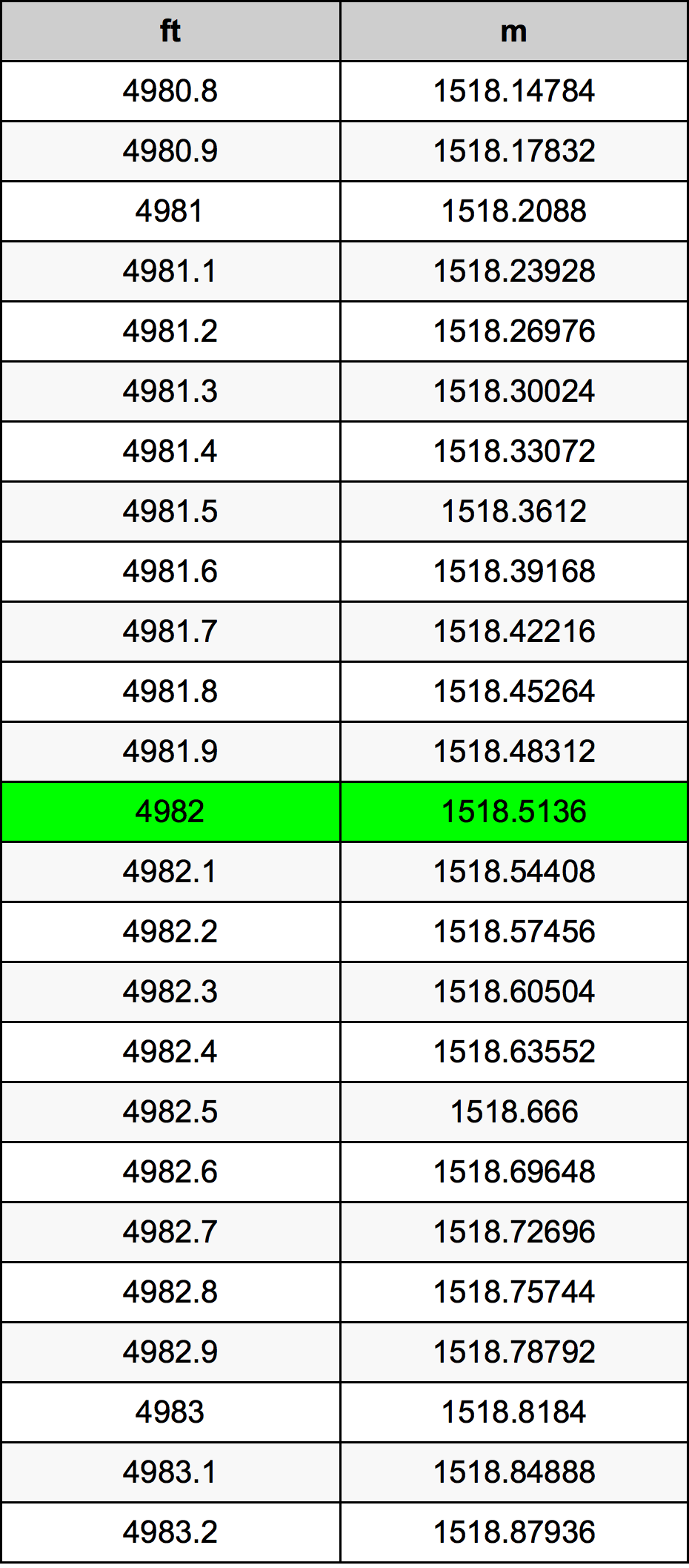 4982 Láb átszámítási táblázat