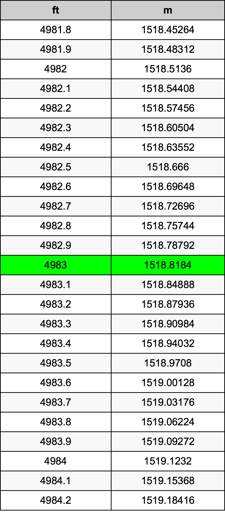 4983 Piede tabella di conversione
