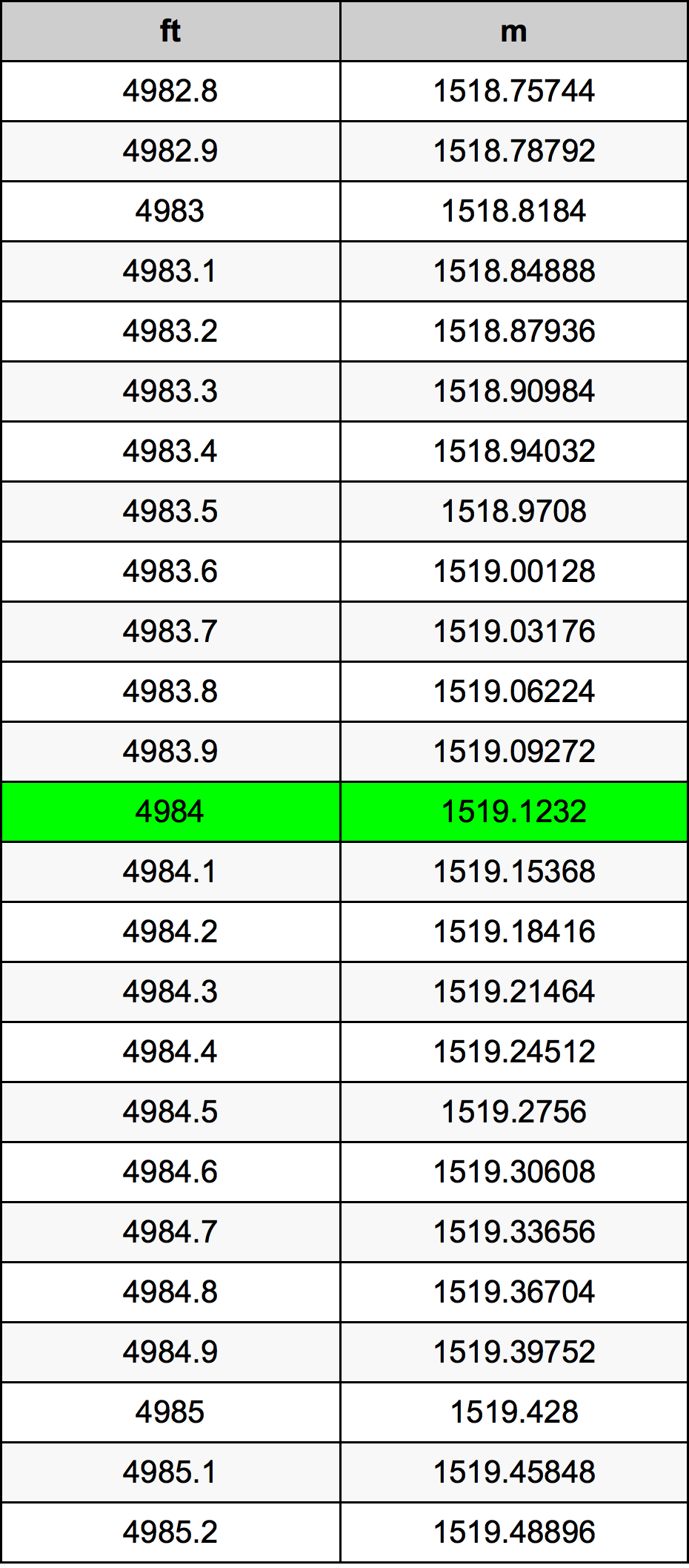 4984 Piede tabella di conversione