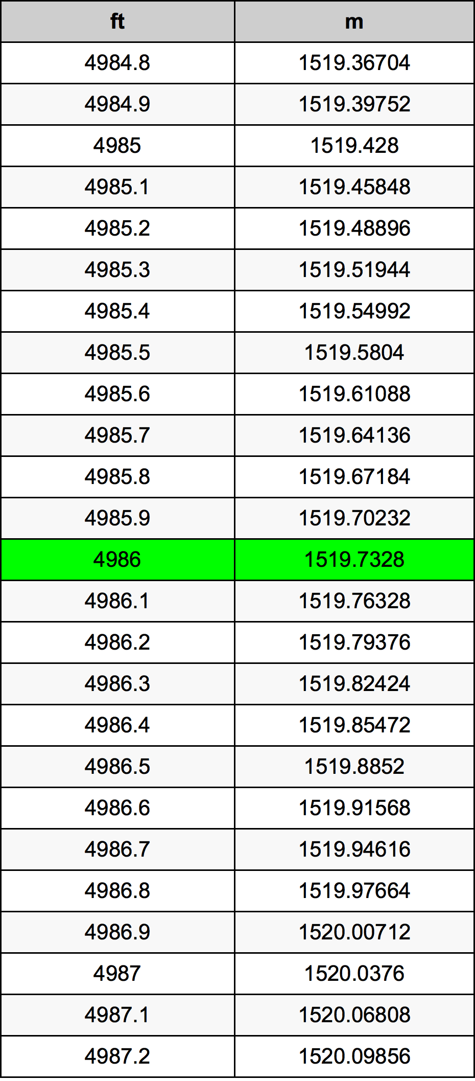 4986 Kaki konversi tabel