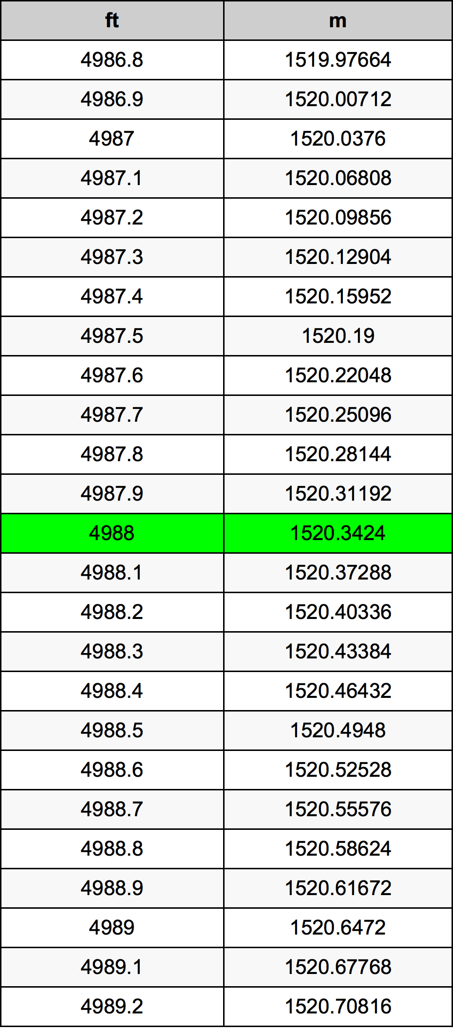 4988 Láb konverziós táblázat
