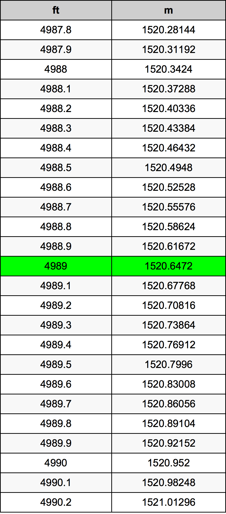 4989 Láb konverziós táblázat