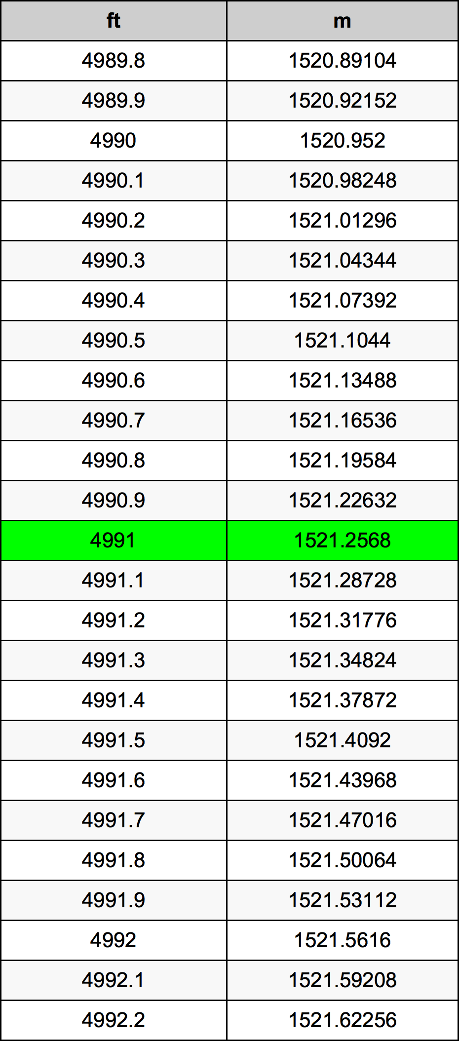 4991 Kaki konversi tabel