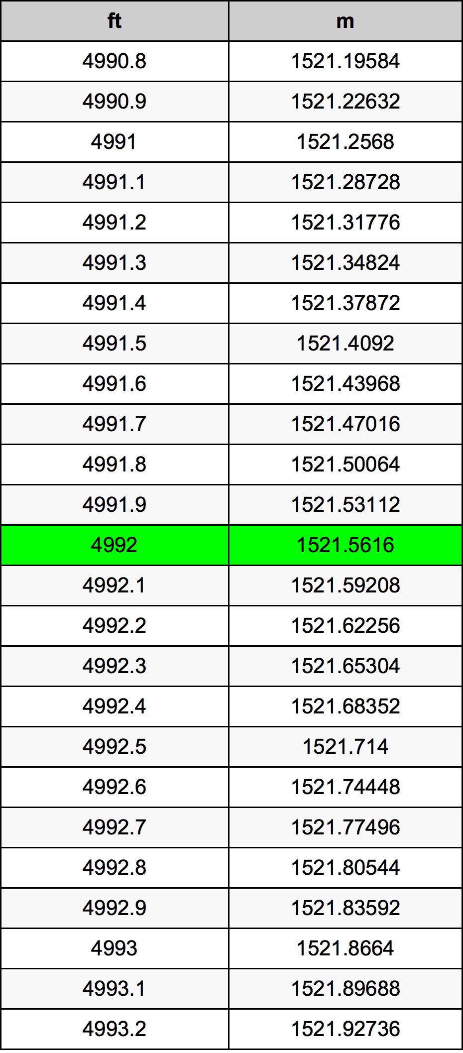 4992 Piede tabella di conversione