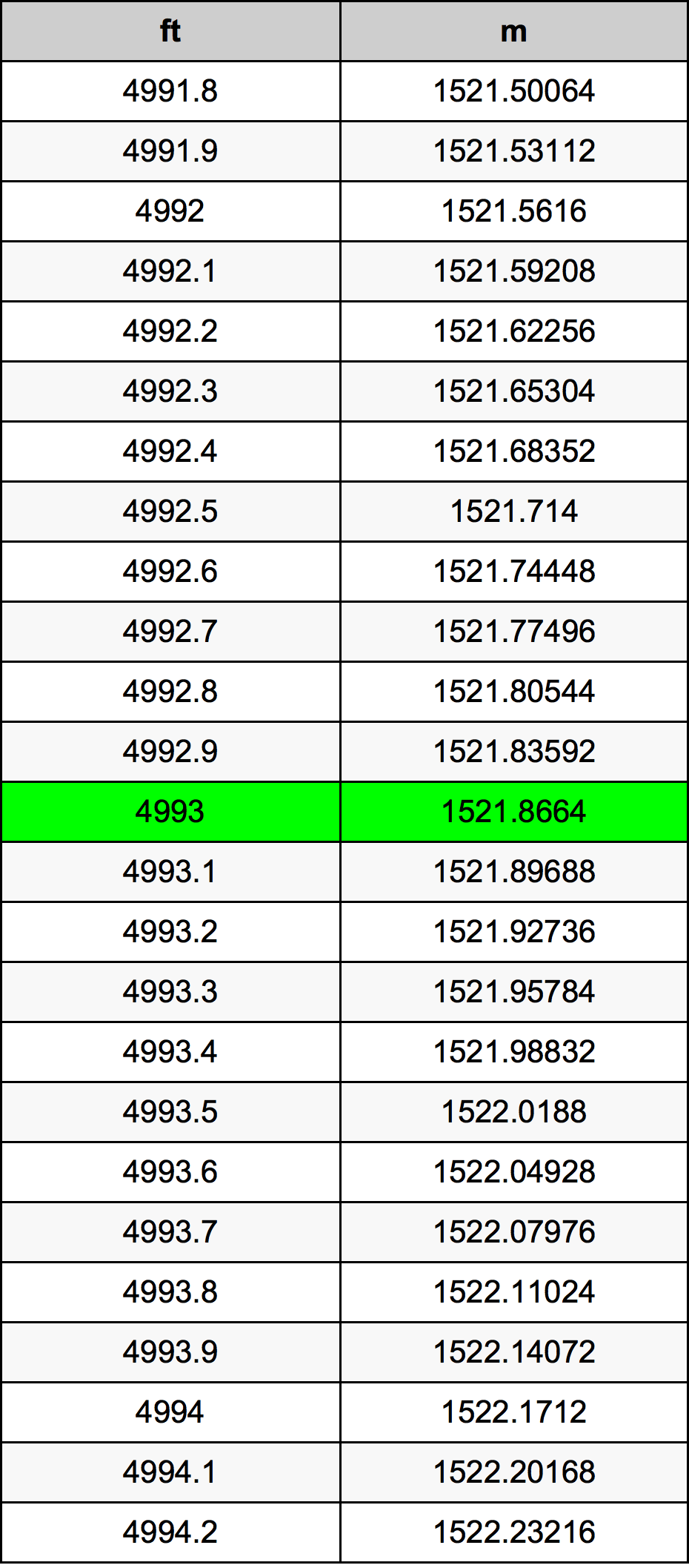 4993 Láb átszámítási táblázat