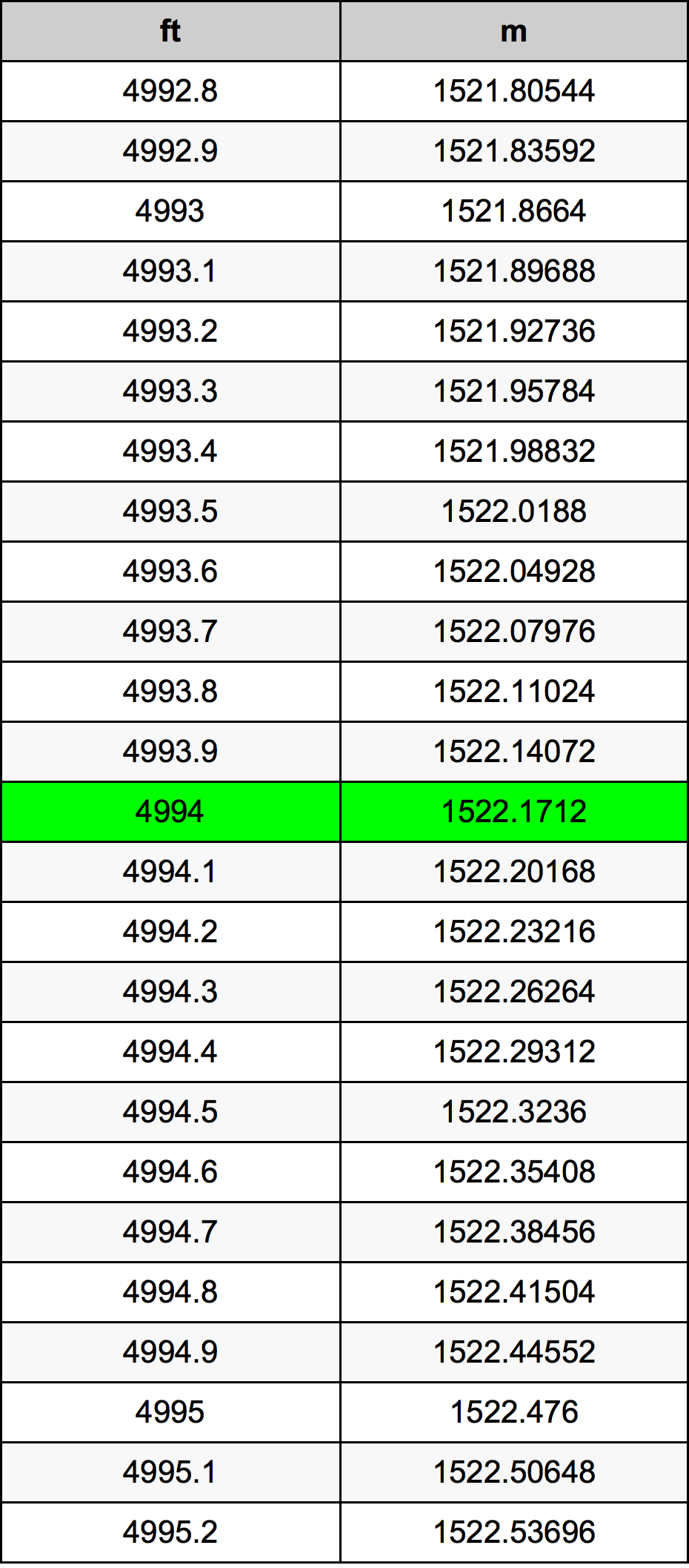 4994 Kaki konversi tabel