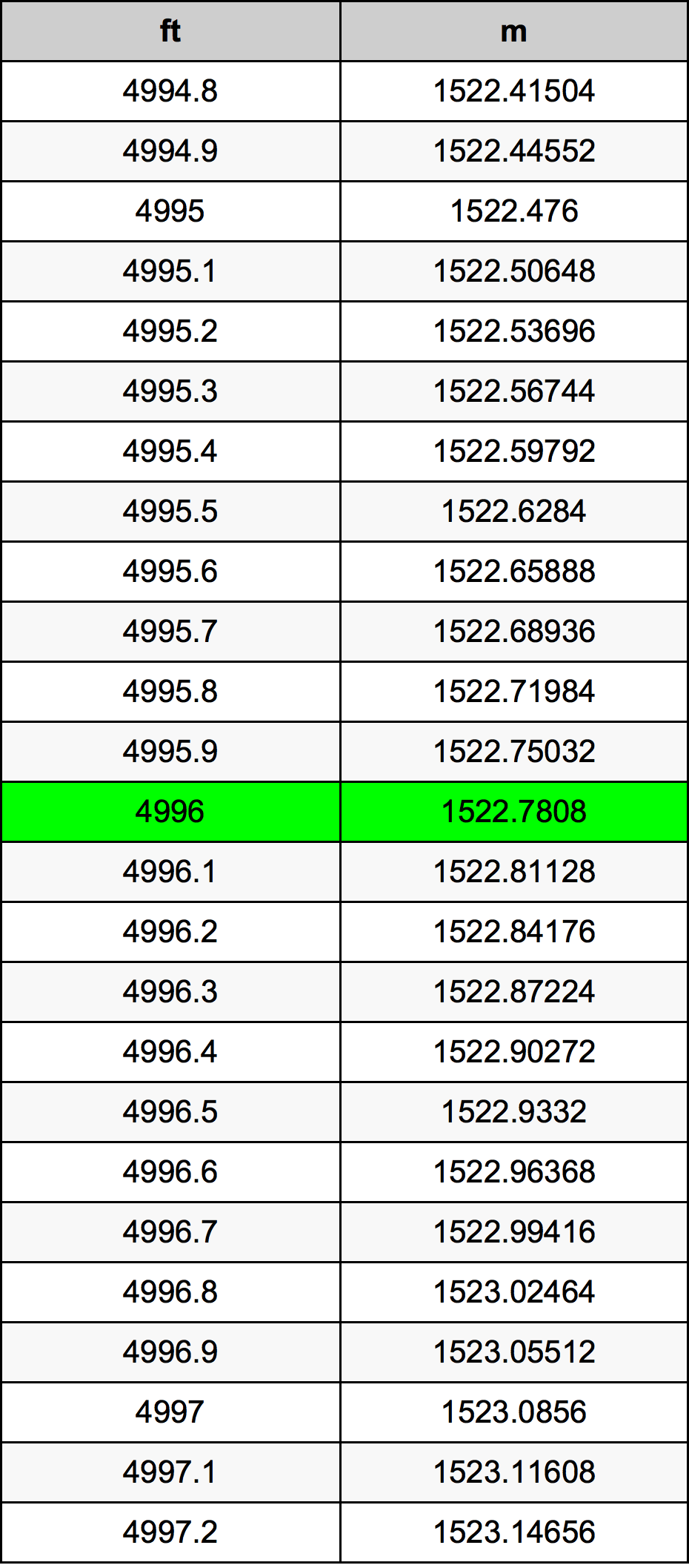 4996 Piede tabella di conversione