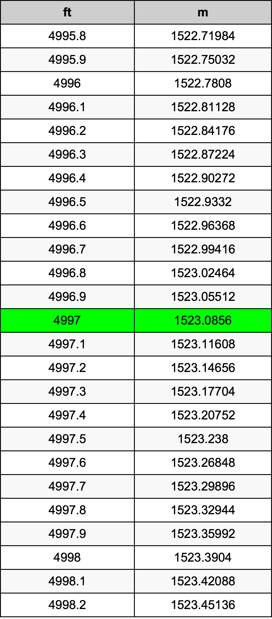4997 Láb átszámítási táblázat