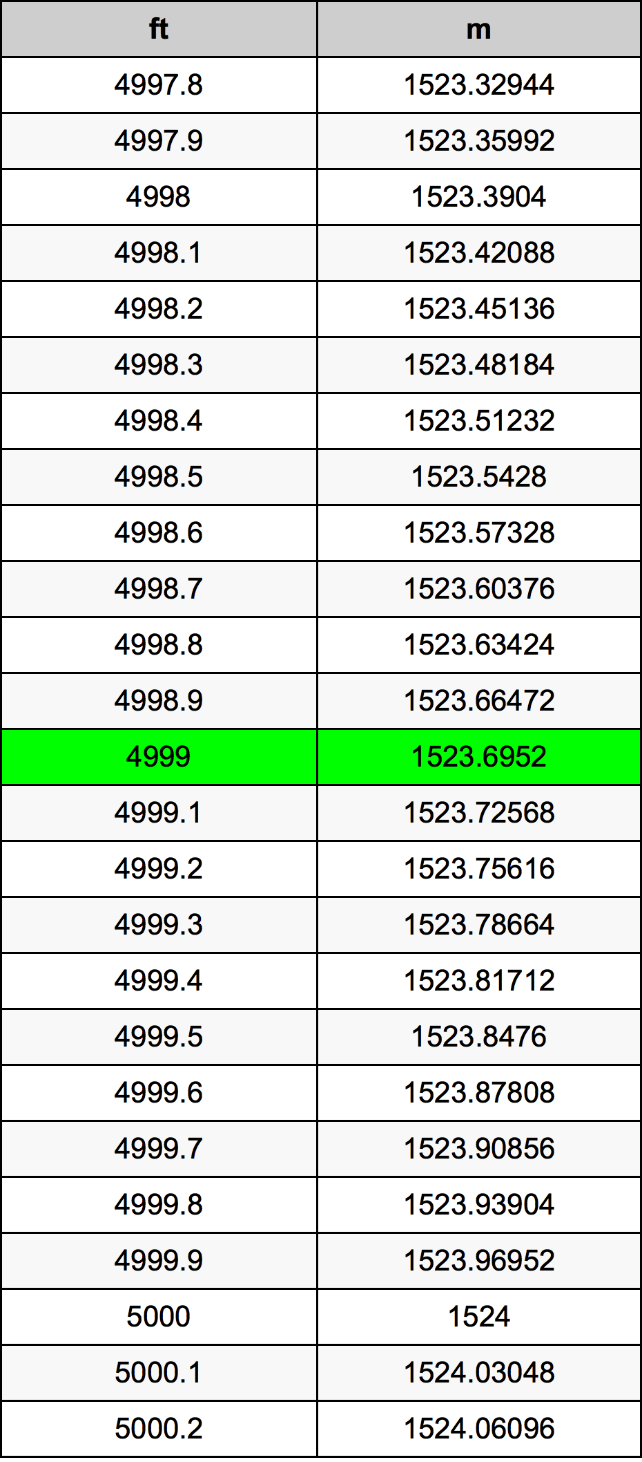 4999 Kaki konversi tabel