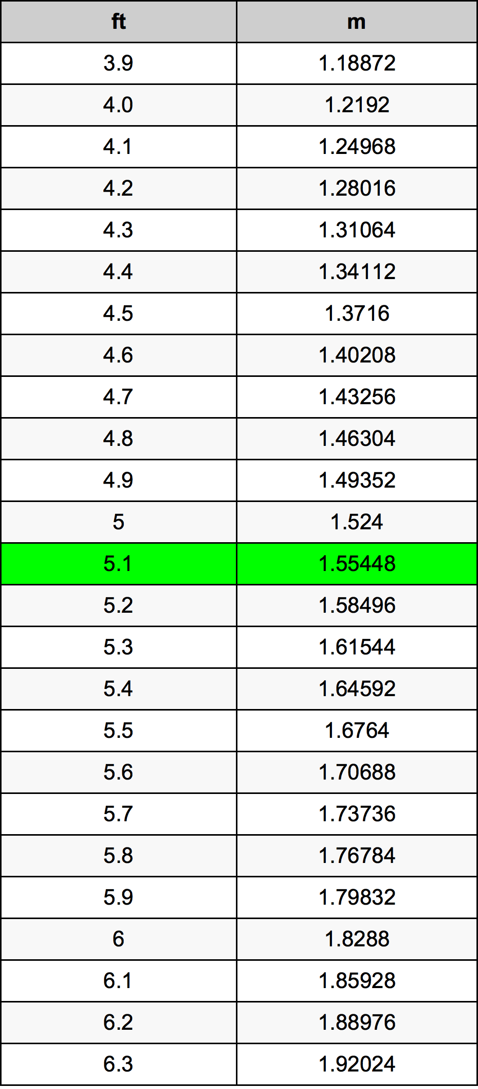 5.1 πόδι Πίνακας Μετατροπής