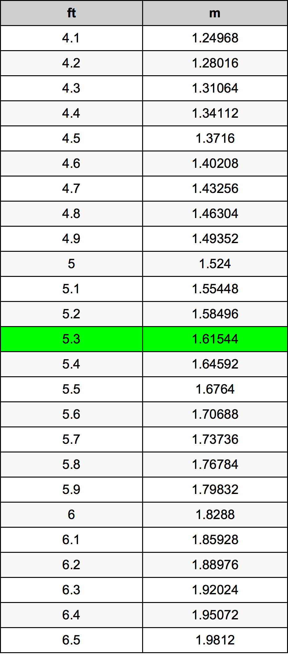 Height Conversion Table Feet To Meters Brokeasshome