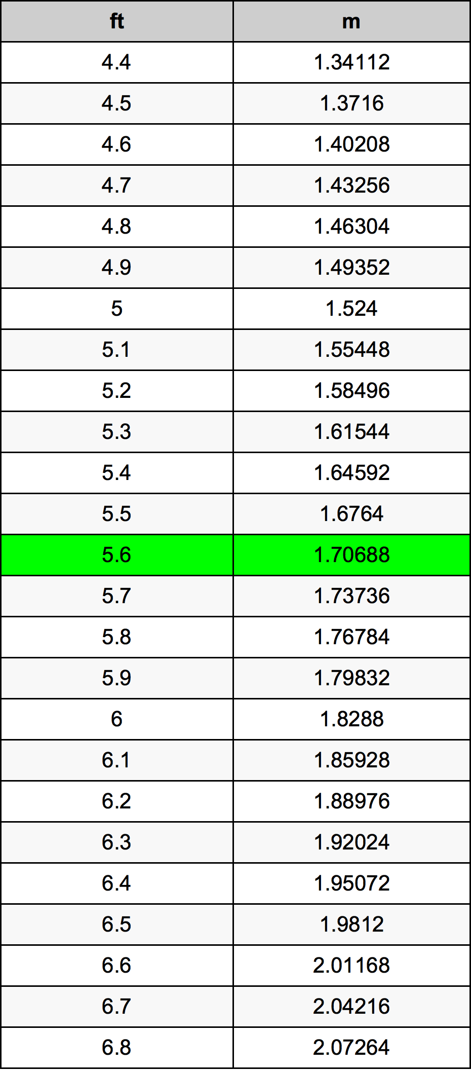  berschallgeschwindigkeit Verr ter Umgeben 5 Ft 6 In Meters Bilden 