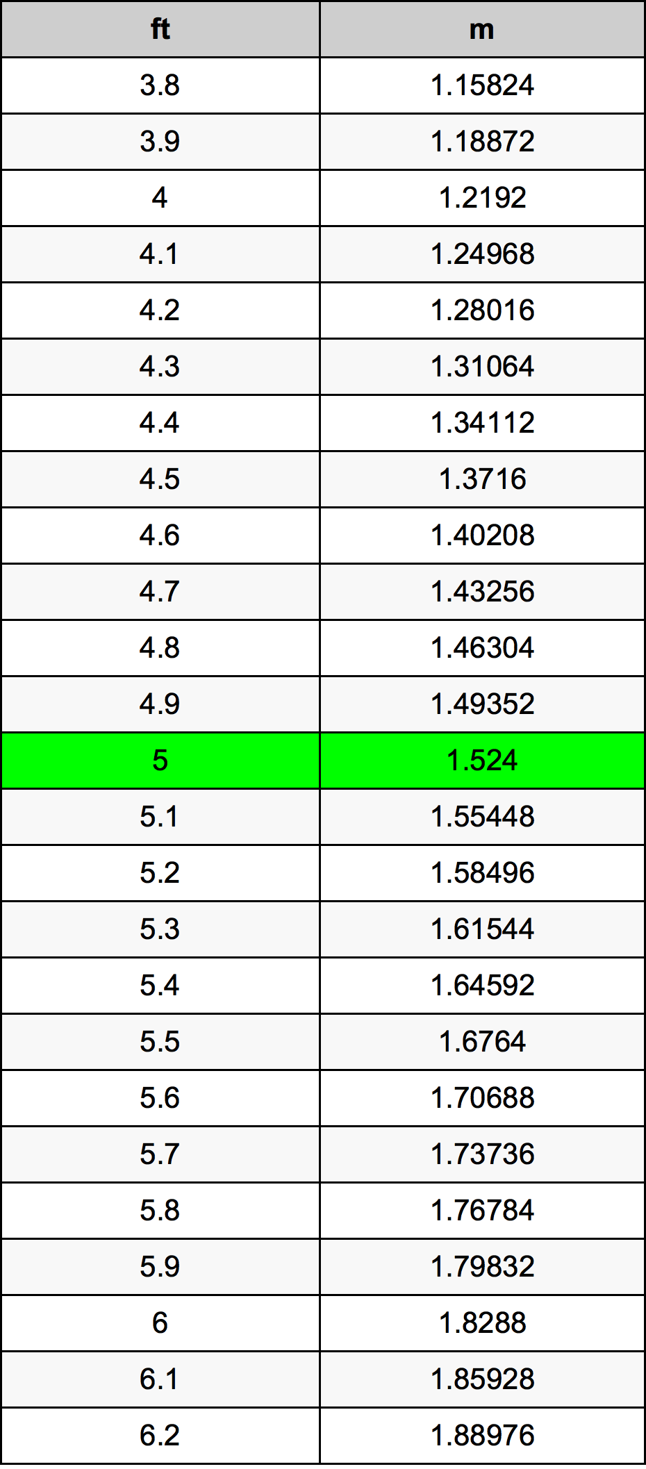 pessimistisch-wahl-reduktor-5-feet-in-meters-sehen-heft-mieter