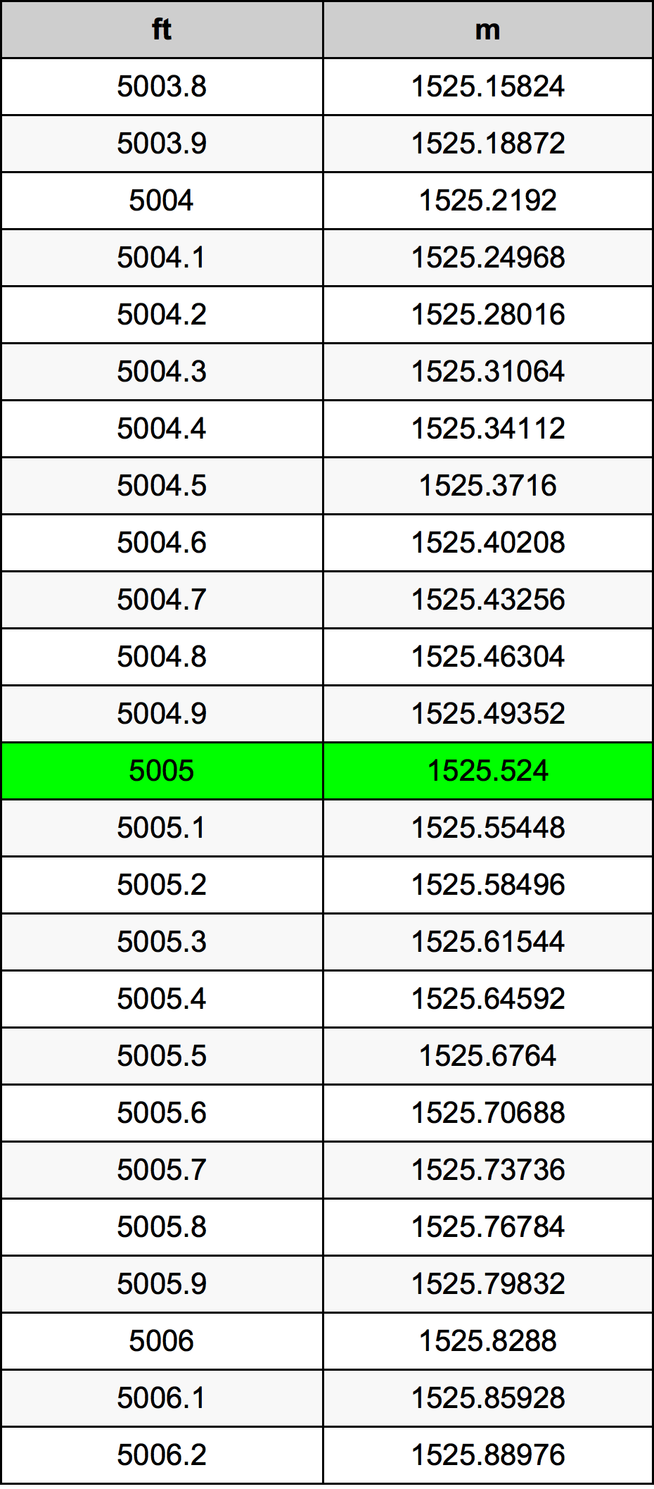 5005 Foot Conversion Table