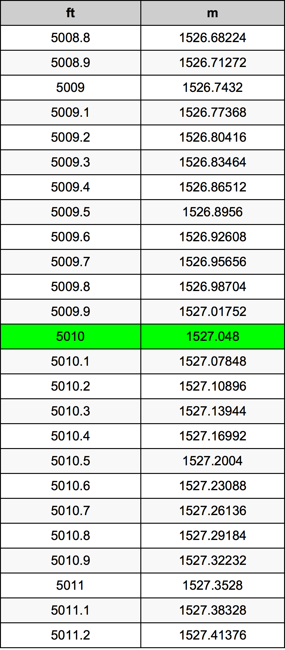 5010 Piede tabella di conversione