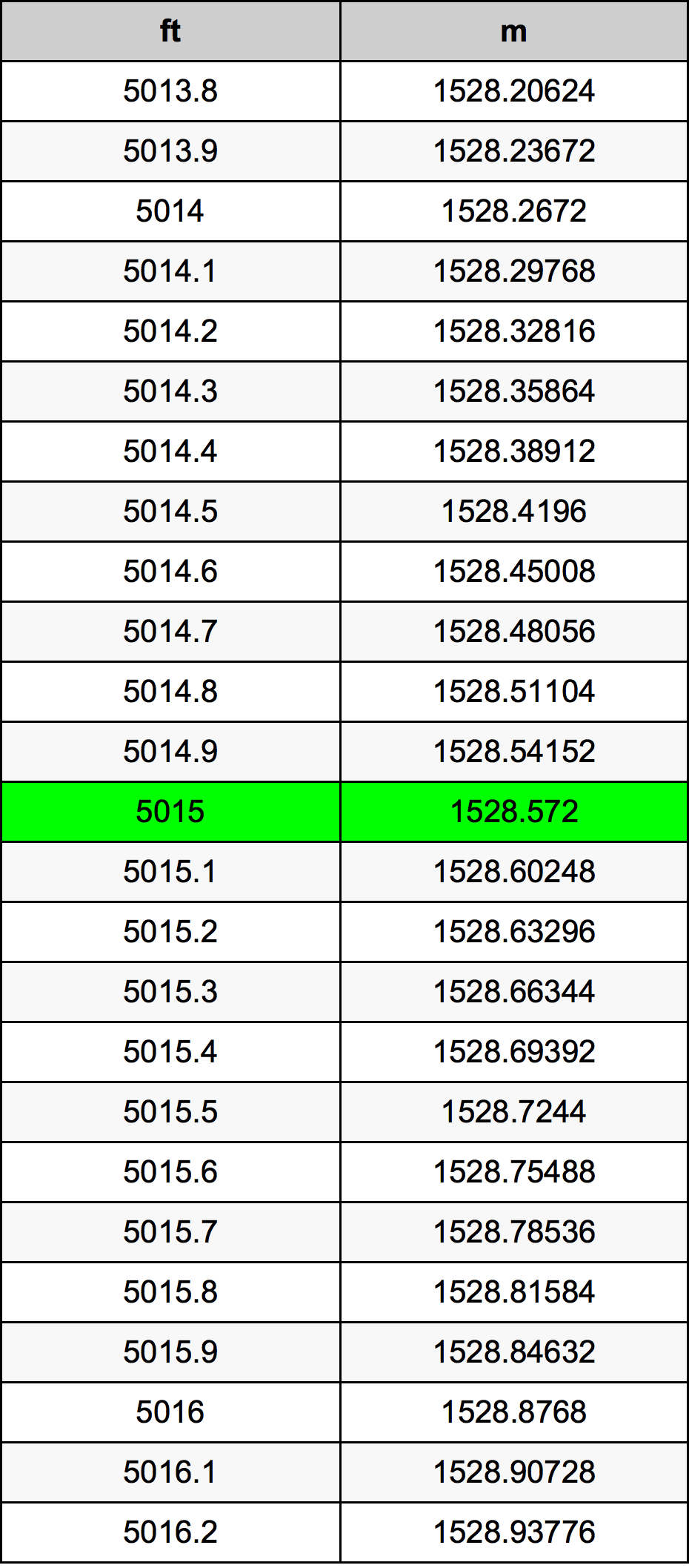 5015 Piedi konverżjoni tabella