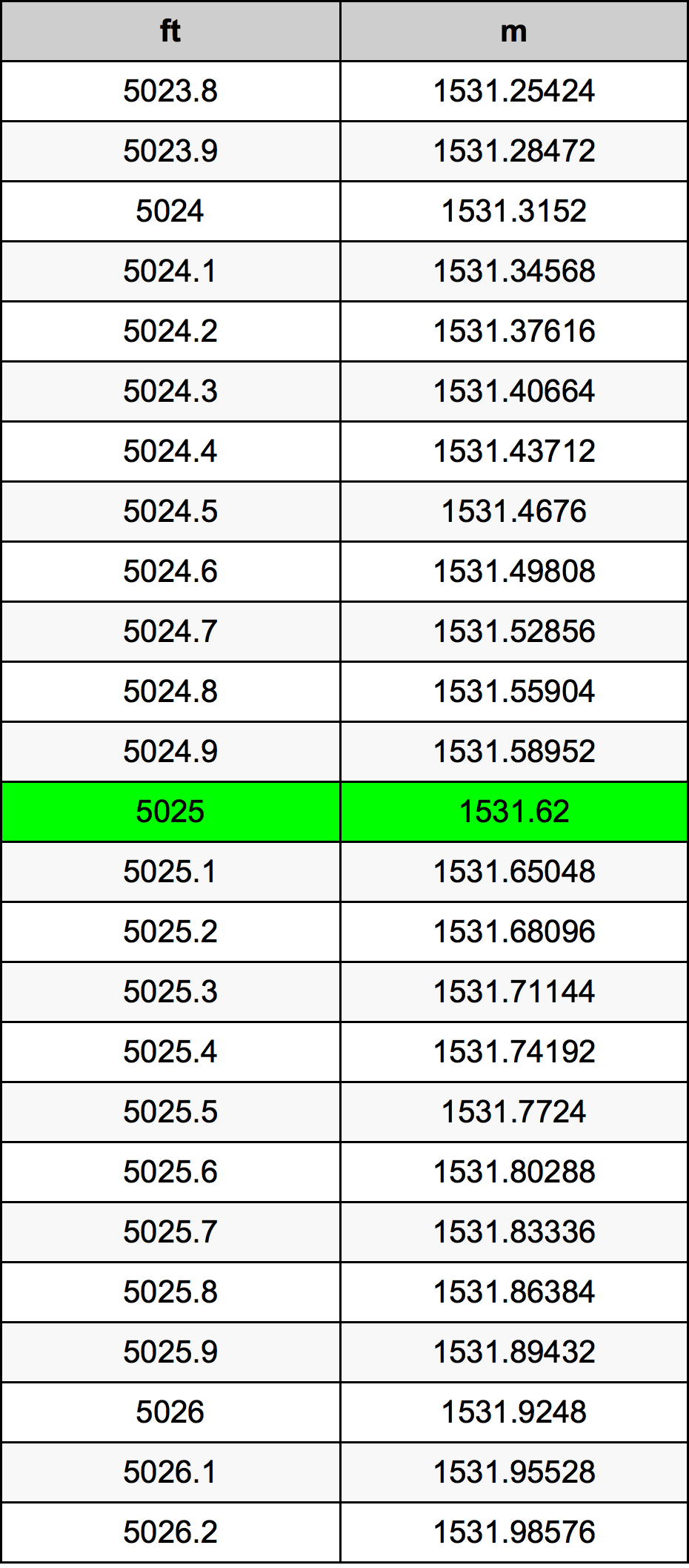 5025 Piedi konverżjoni tabella