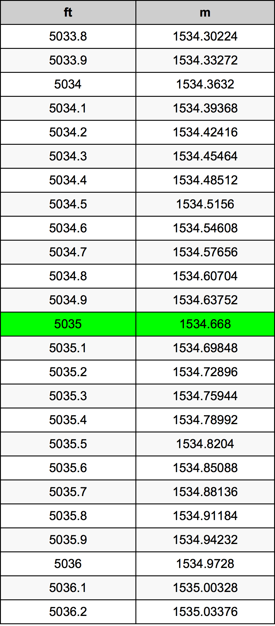 5035 Piedi konverżjoni tabella