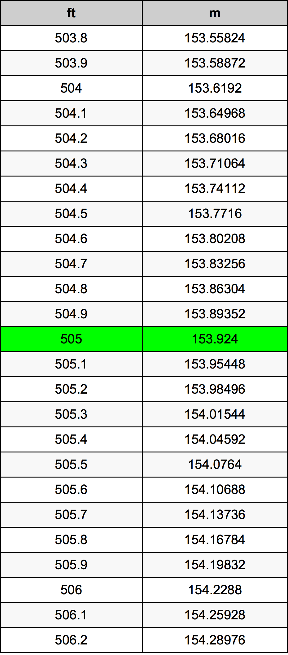 505 Foot Conversion Table