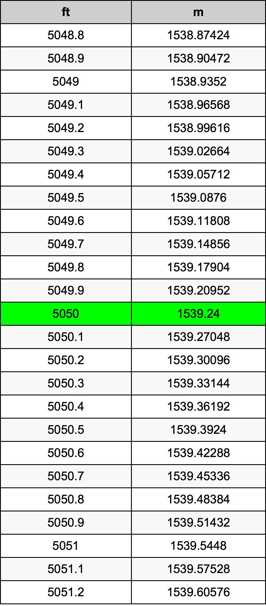 5050 Piedi konverżjoni tabella