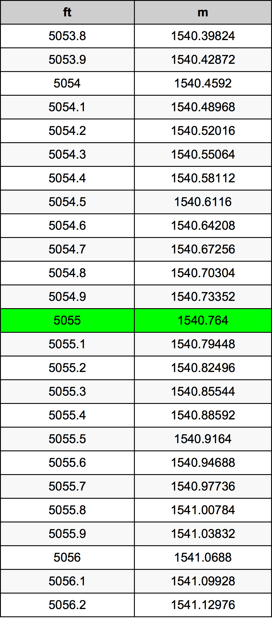 5055 Láb átszámítási táblázat