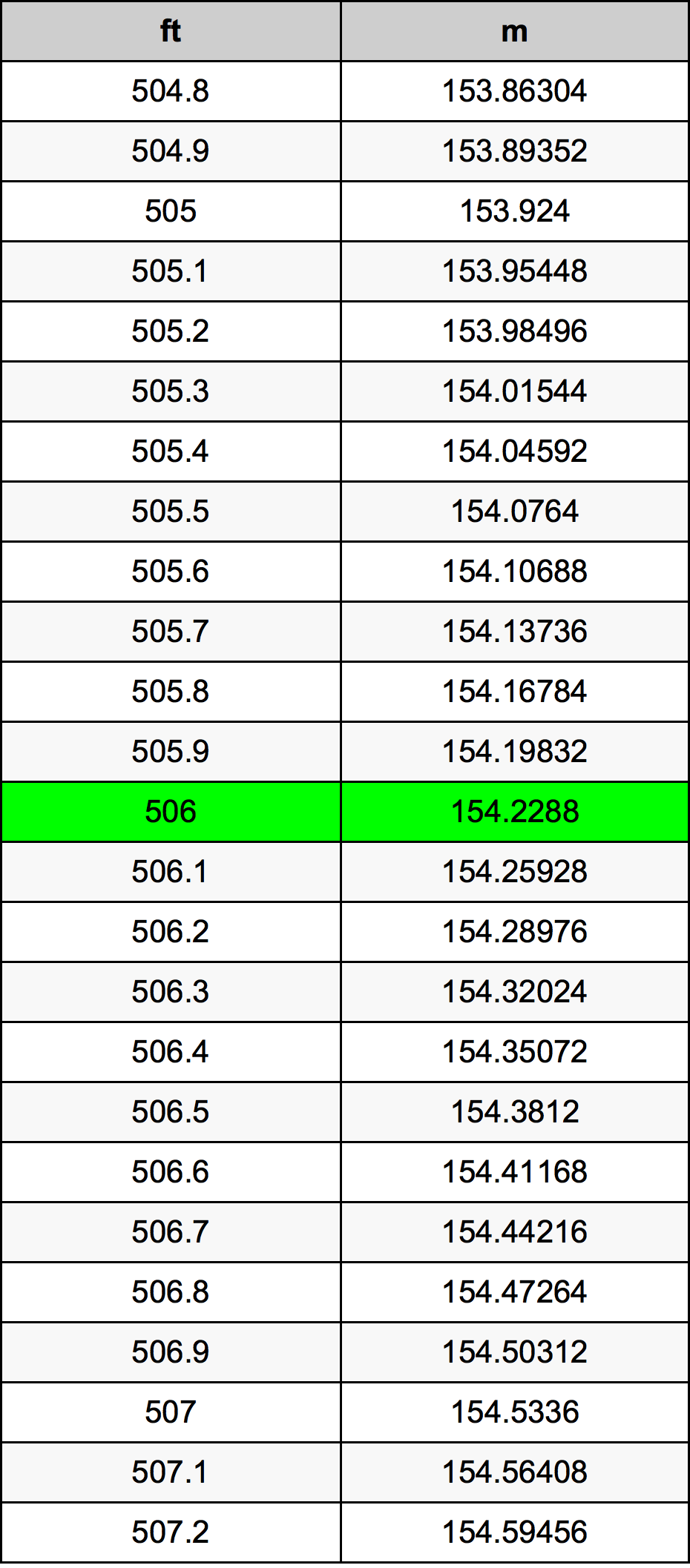 506 Foot Conversion Table
