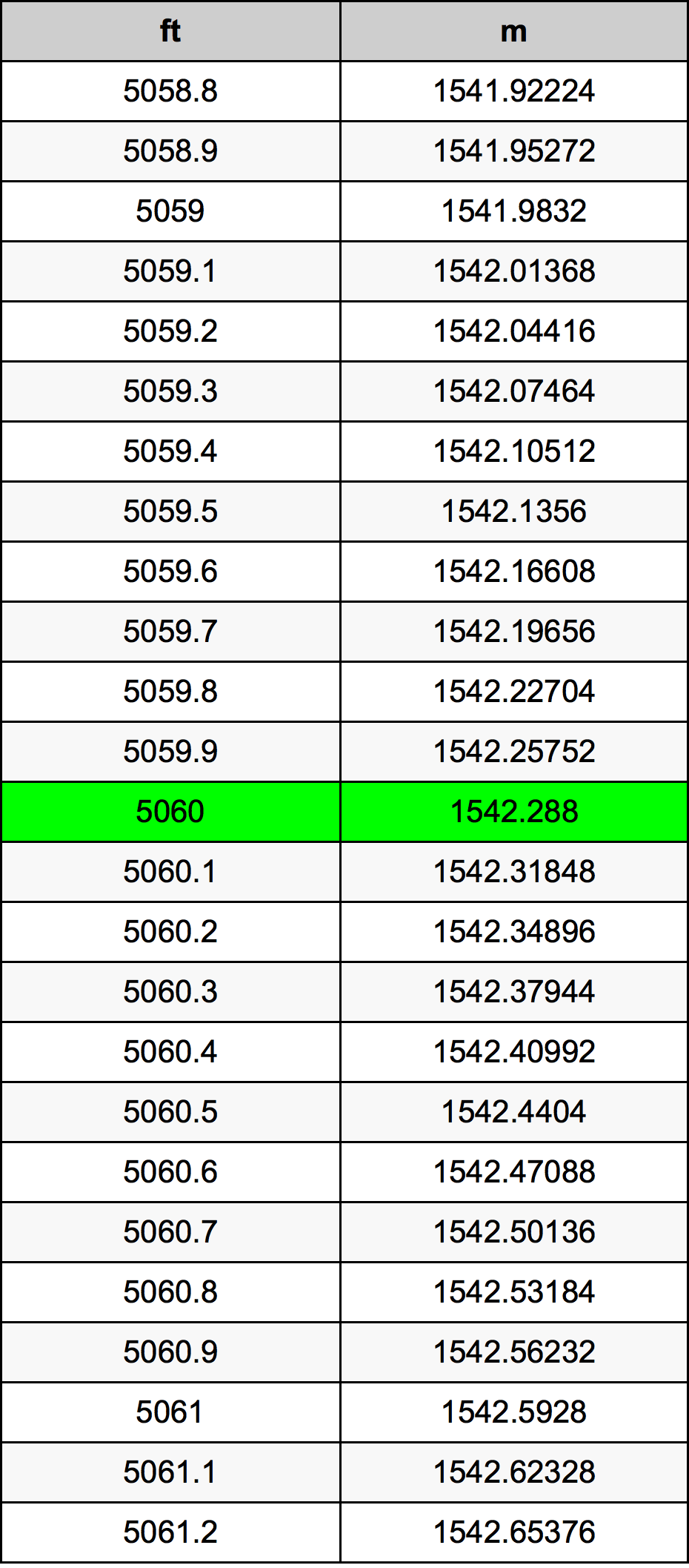 5060 Láb átszámítási táblázat