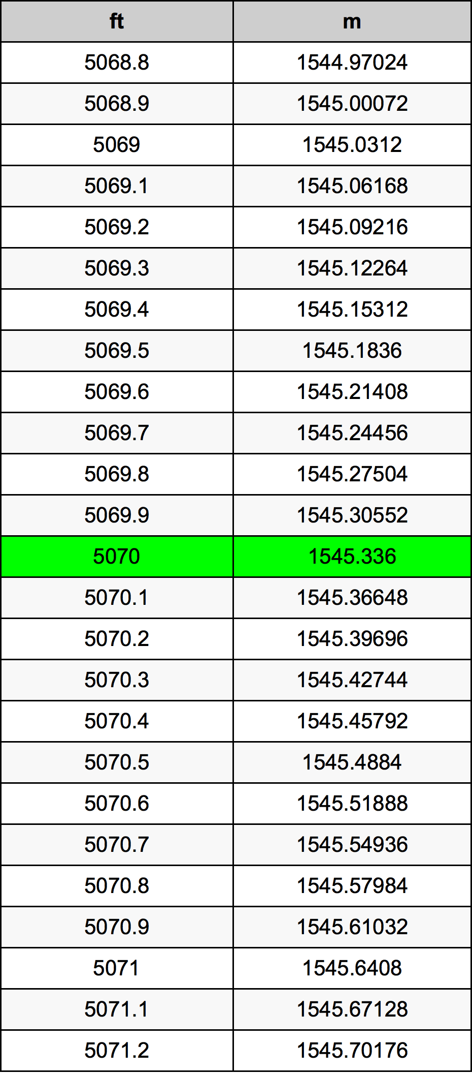 5070 Láb átszámítási táblázat