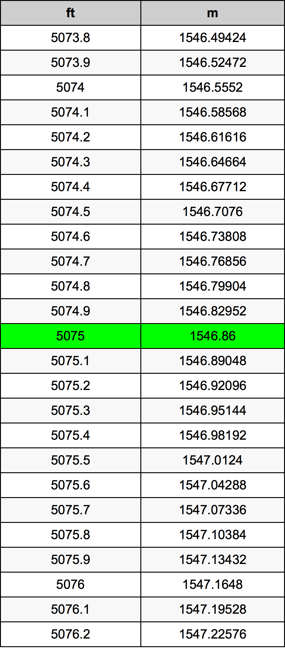 5075 Láb átszámítási táblázat