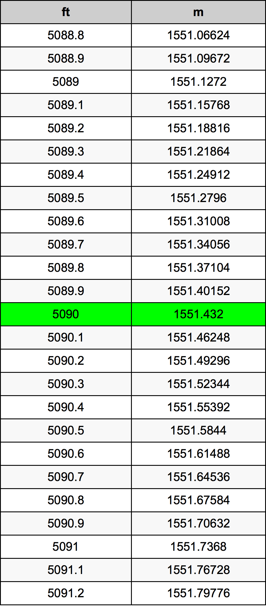 5090 Piede tabella di conversione