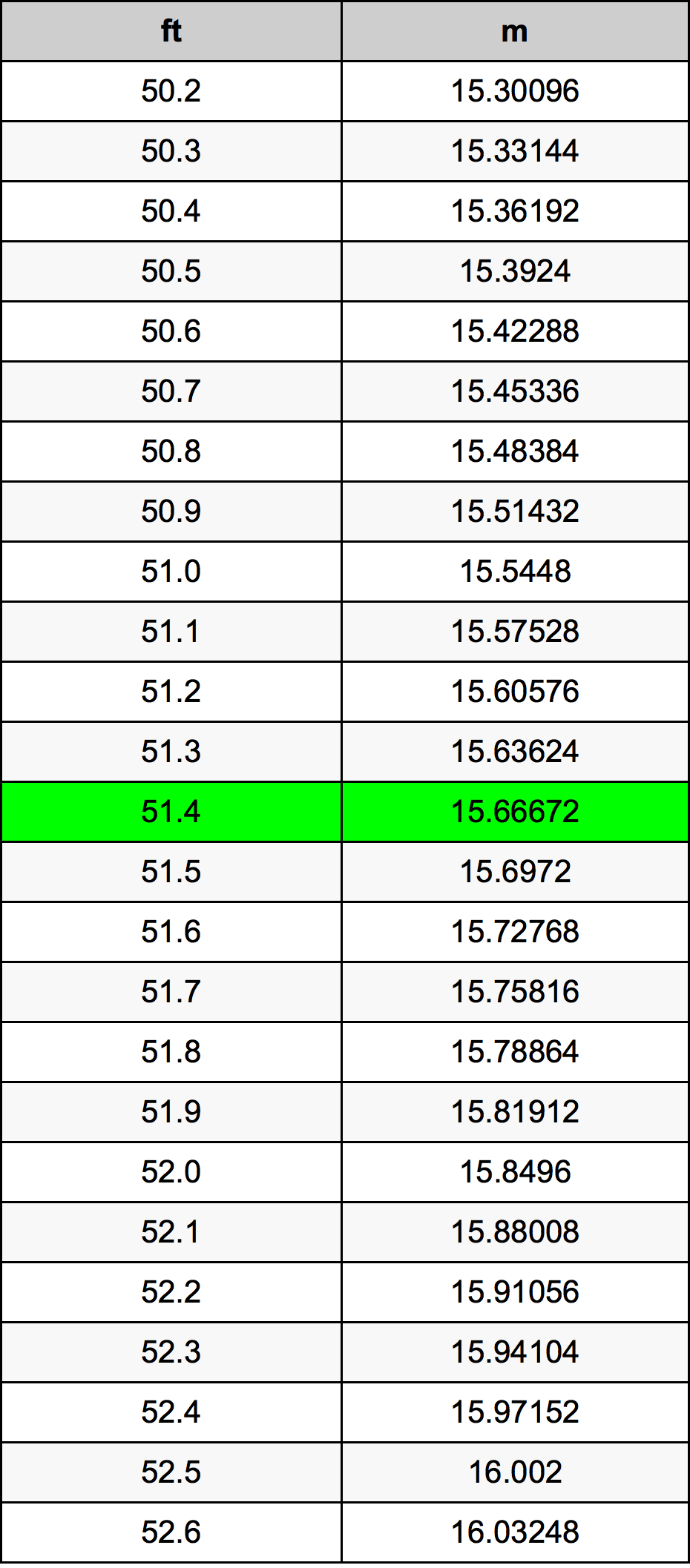 51.4 Kaki konversi tabel