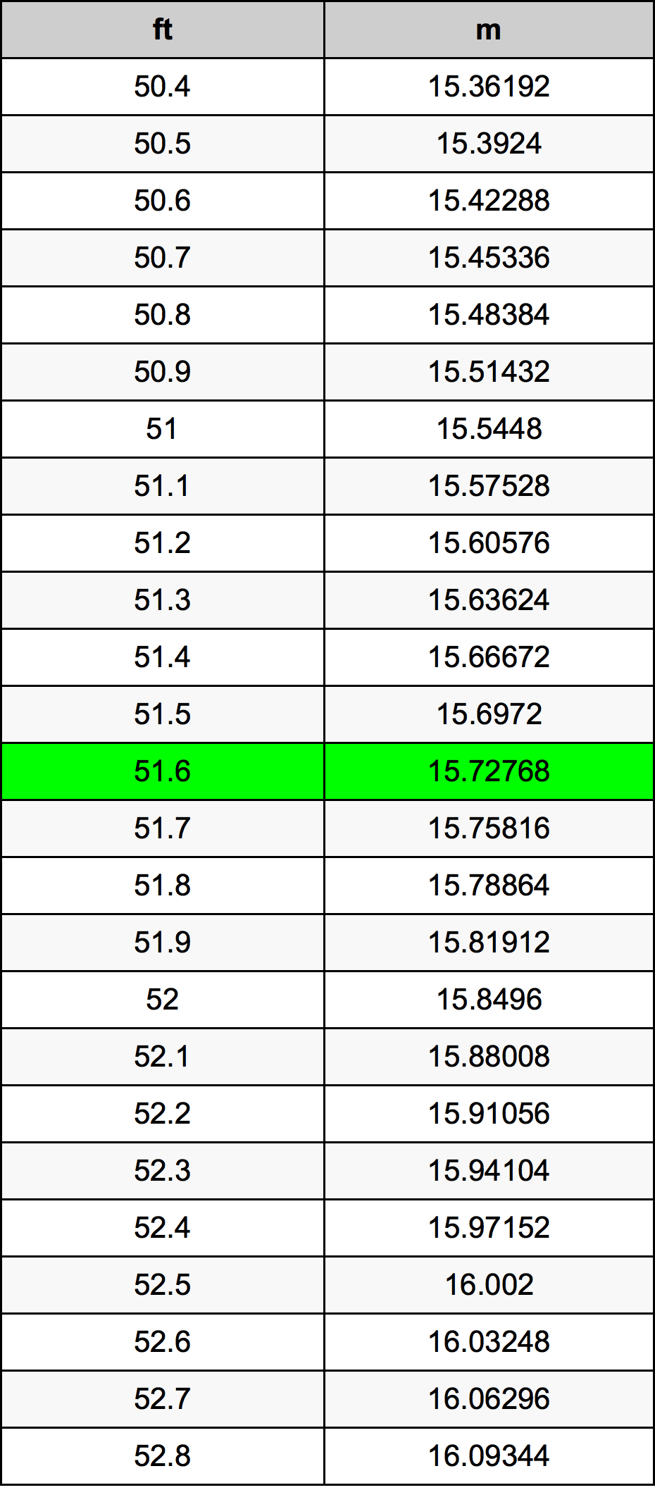 51.6 Kaki konversi tabel
