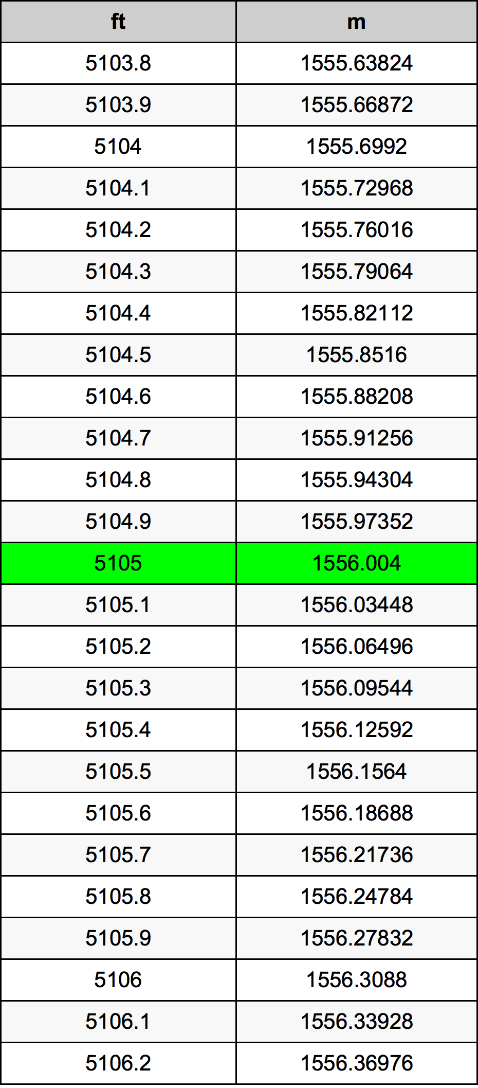 5105 Piedi konverżjoni tabella