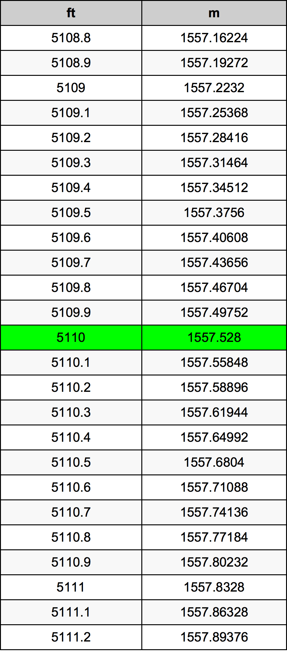 5110 Láb átszámítási táblázat